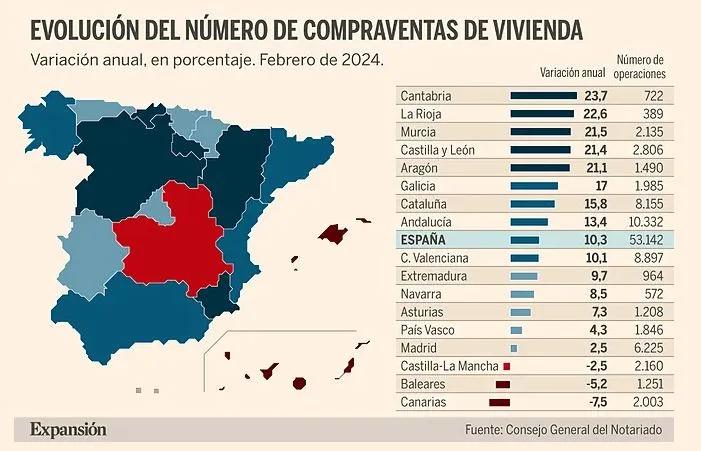 Evolución compra ventas