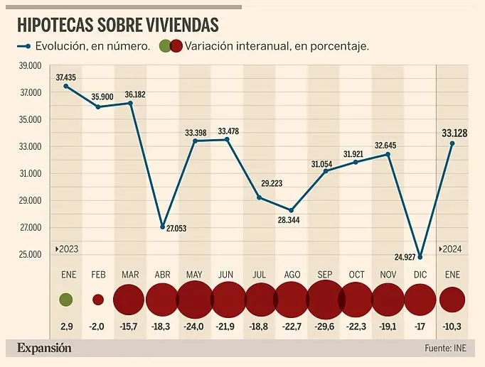 Hipotecas news