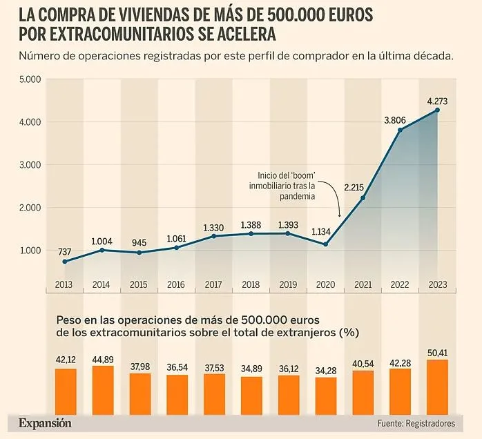 Vivienda de lujo